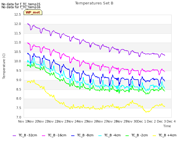 plot of Temperatures Set B