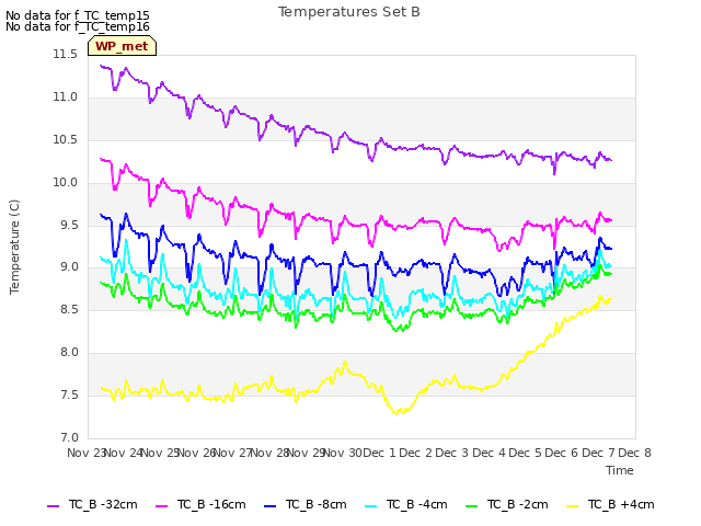 plot of Temperatures Set B