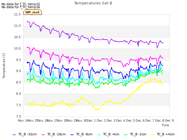 plot of Temperatures Set B