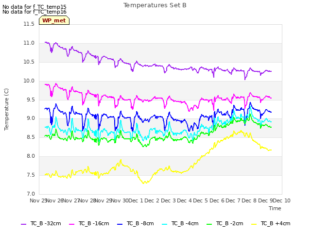 plot of Temperatures Set B