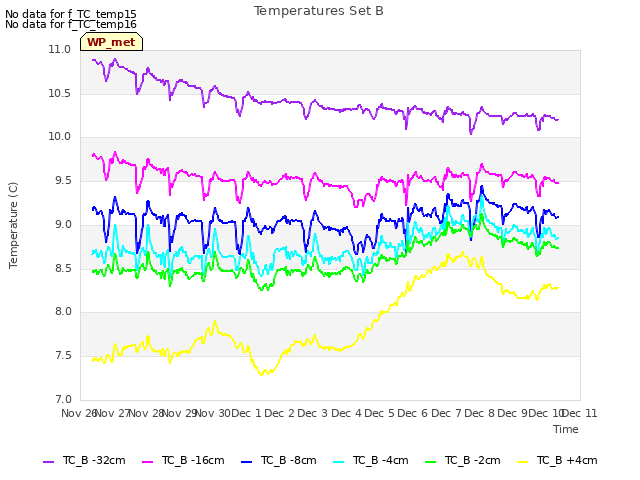 plot of Temperatures Set B