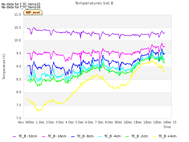 plot of Temperatures Set B