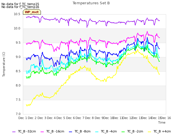 plot of Temperatures Set B