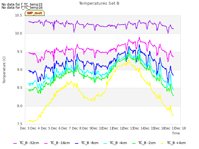 plot of Temperatures Set B