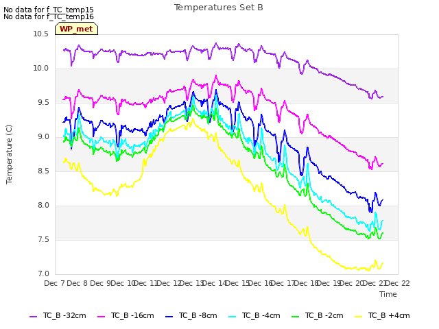 plot of Temperatures Set B