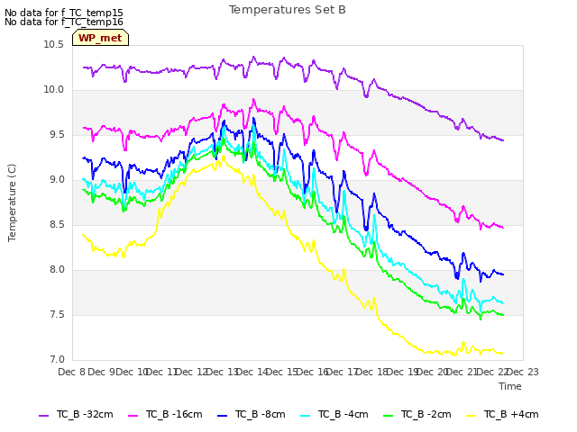 plot of Temperatures Set B