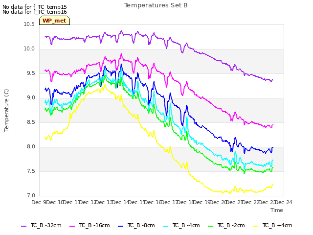 plot of Temperatures Set B