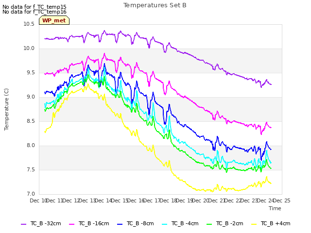 plot of Temperatures Set B