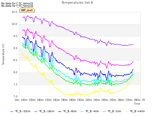 plot of Temperatures Set B