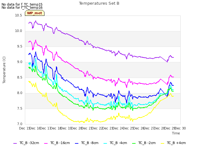 plot of Temperatures Set B