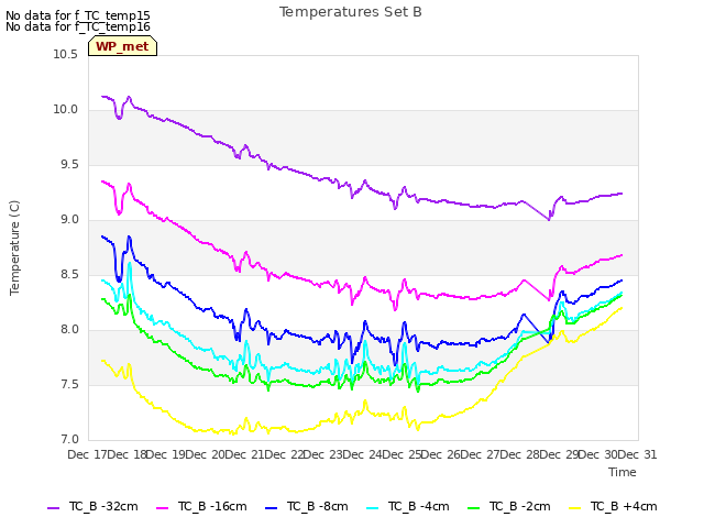 plot of Temperatures Set B