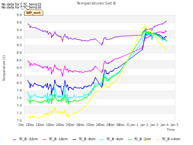 plot of Temperatures Set B