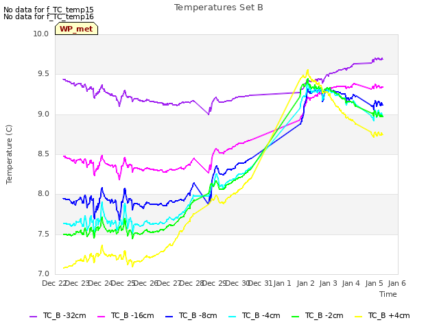 plot of Temperatures Set B