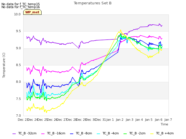 plot of Temperatures Set B