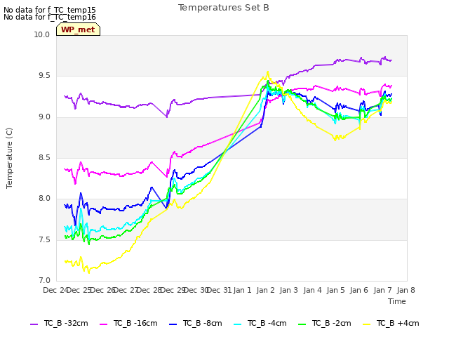 plot of Temperatures Set B