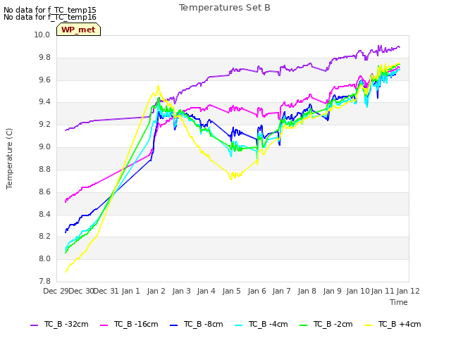 plot of Temperatures Set B