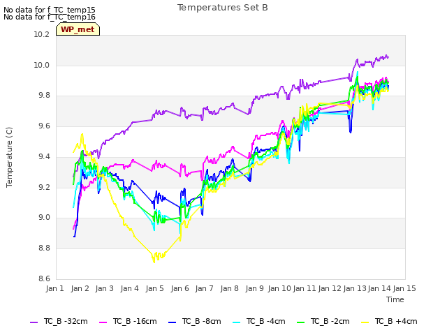 plot of Temperatures Set B