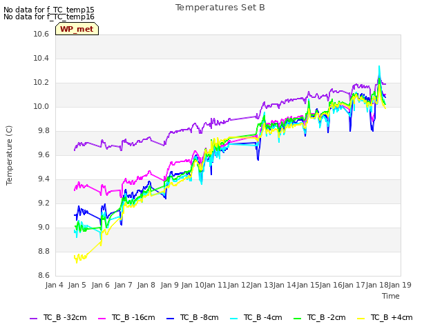 plot of Temperatures Set B