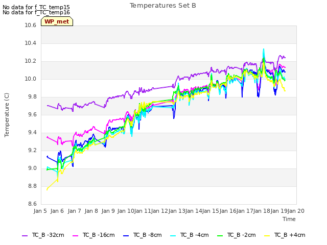 plot of Temperatures Set B