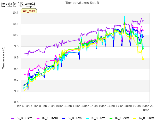 plot of Temperatures Set B