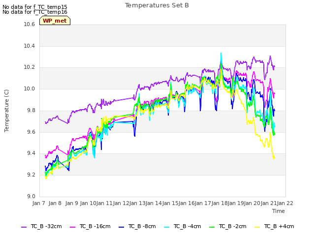 plot of Temperatures Set B