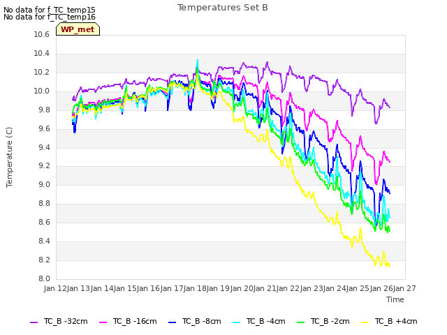 plot of Temperatures Set B