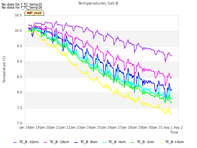 plot of Temperatures Set B