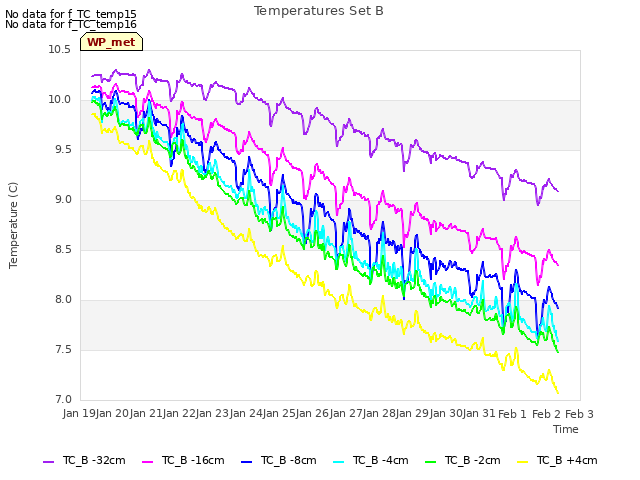 plot of Temperatures Set B