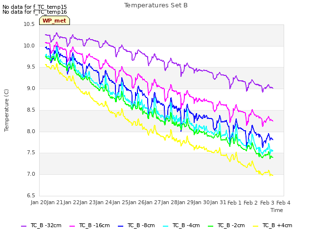 plot of Temperatures Set B