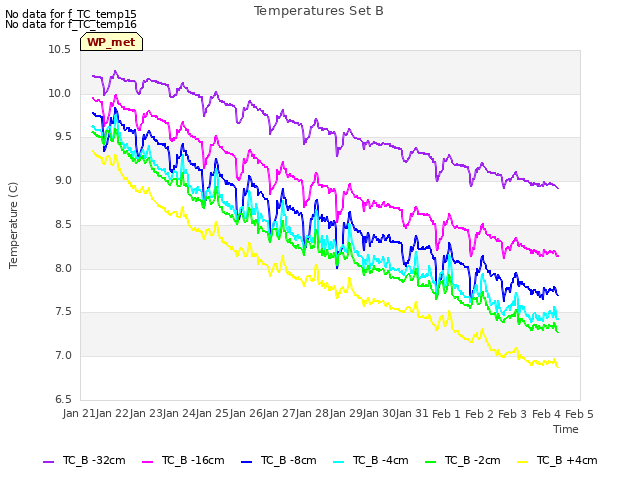 plot of Temperatures Set B