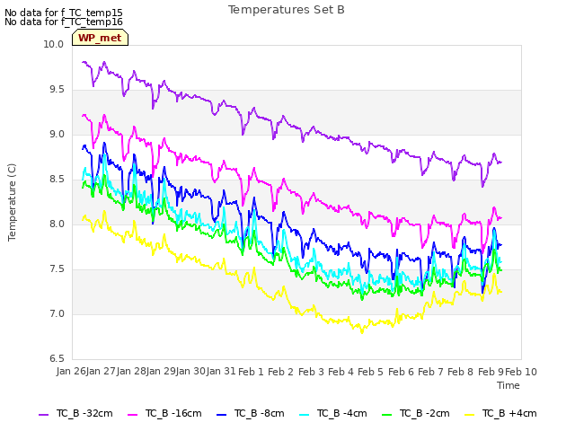 plot of Temperatures Set B