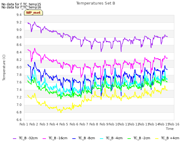 plot of Temperatures Set B