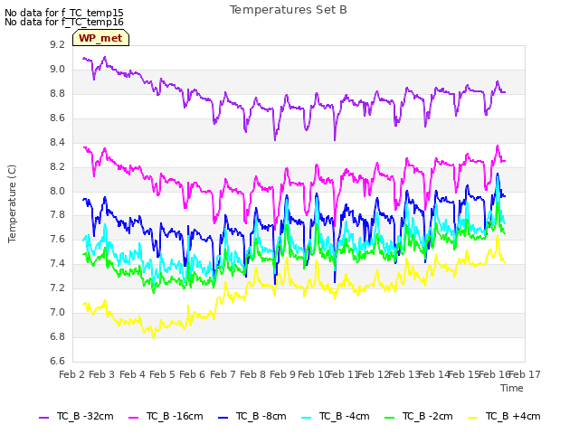 plot of Temperatures Set B