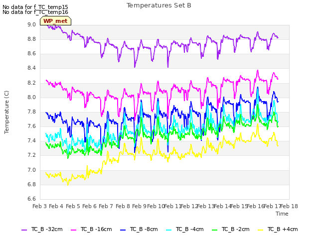 plot of Temperatures Set B