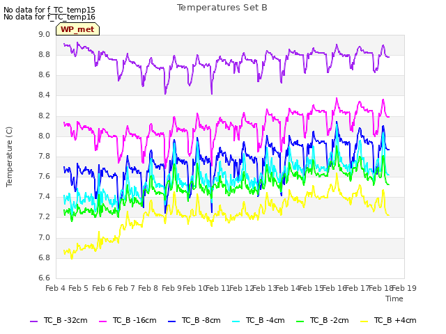 plot of Temperatures Set B