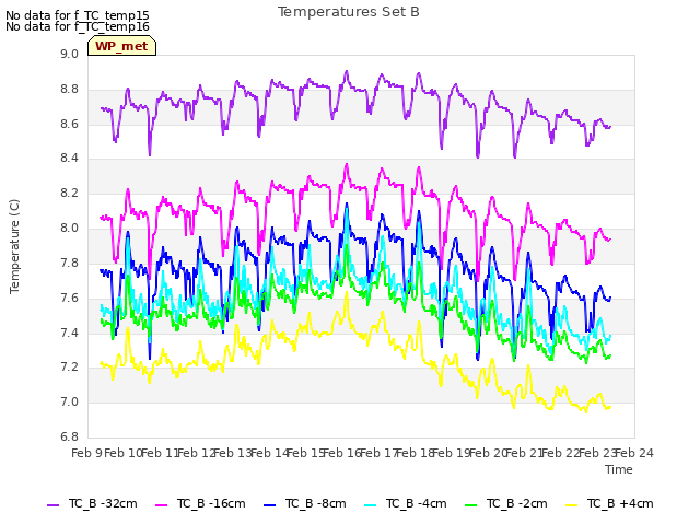 plot of Temperatures Set B