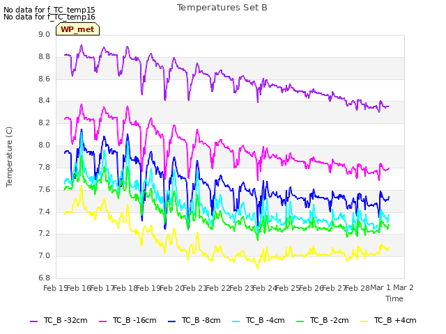 plot of Temperatures Set B