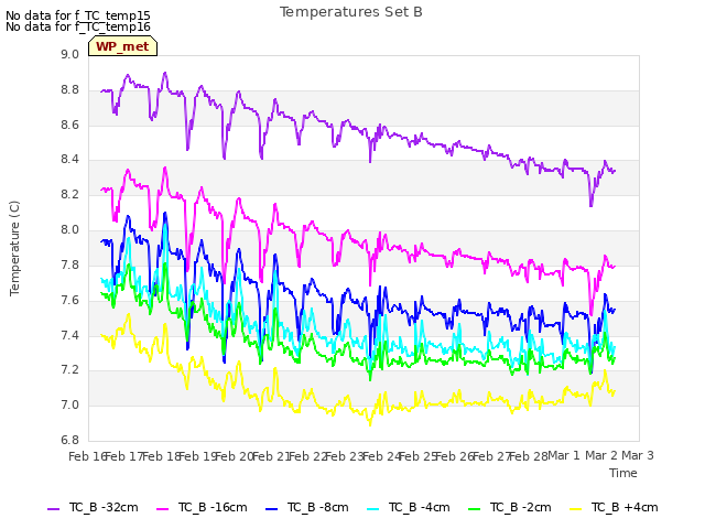 plot of Temperatures Set B