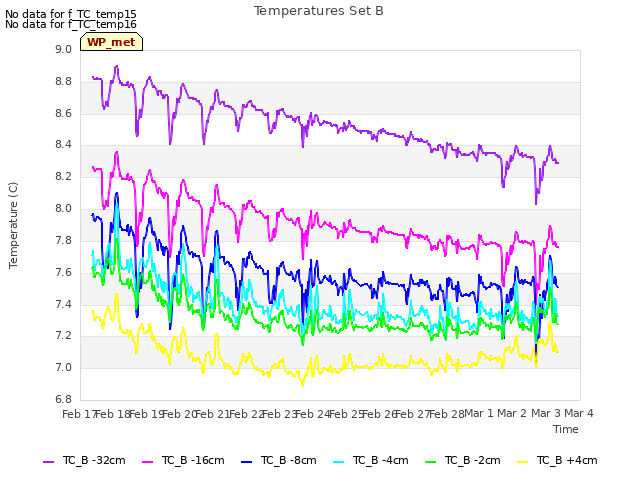 plot of Temperatures Set B