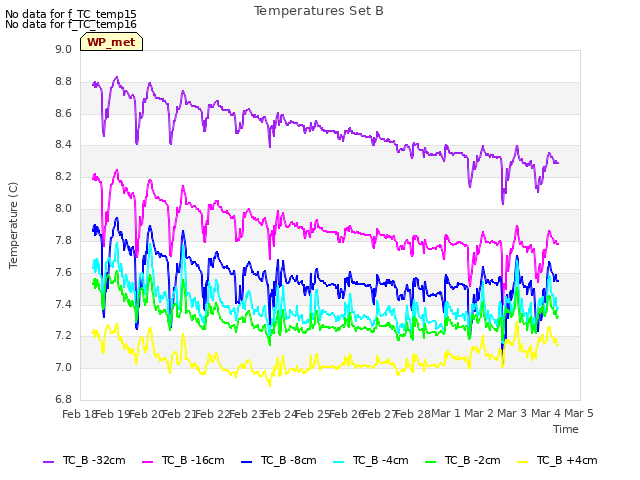 plot of Temperatures Set B