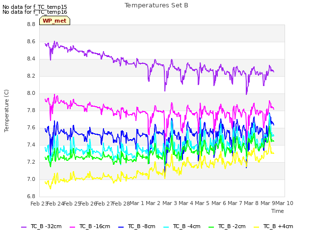 plot of Temperatures Set B