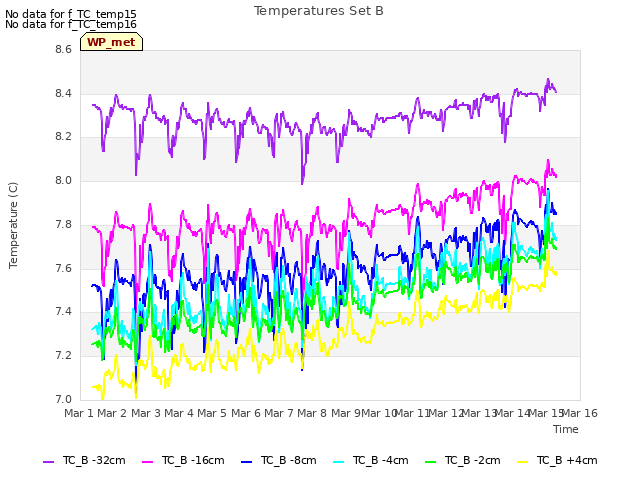 plot of Temperatures Set B