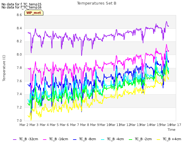 plot of Temperatures Set B