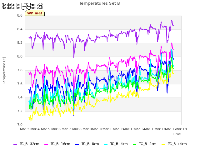 plot of Temperatures Set B