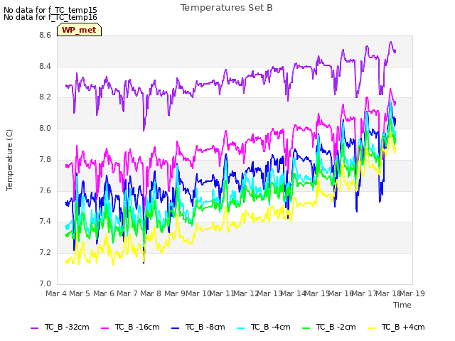 plot of Temperatures Set B