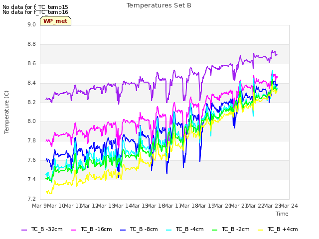 plot of Temperatures Set B