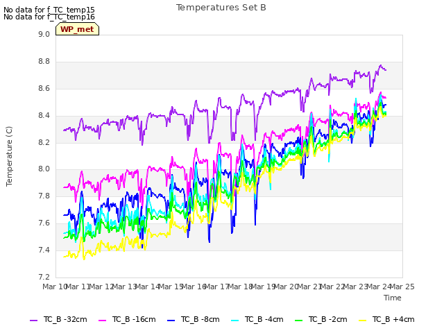 plot of Temperatures Set B