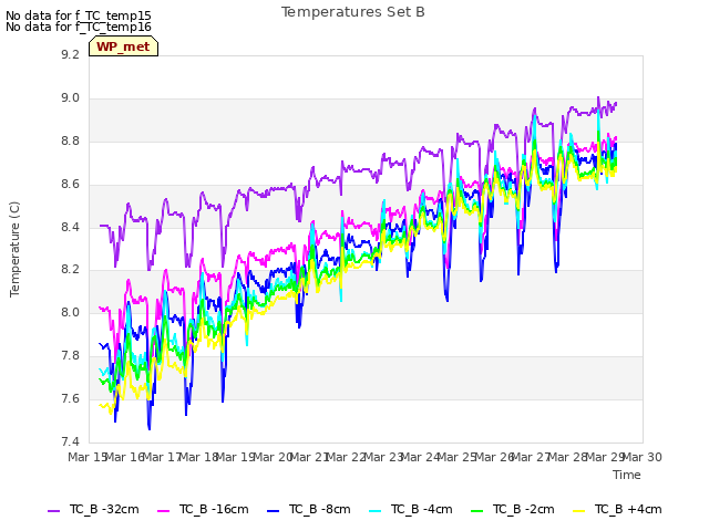 plot of Temperatures Set B