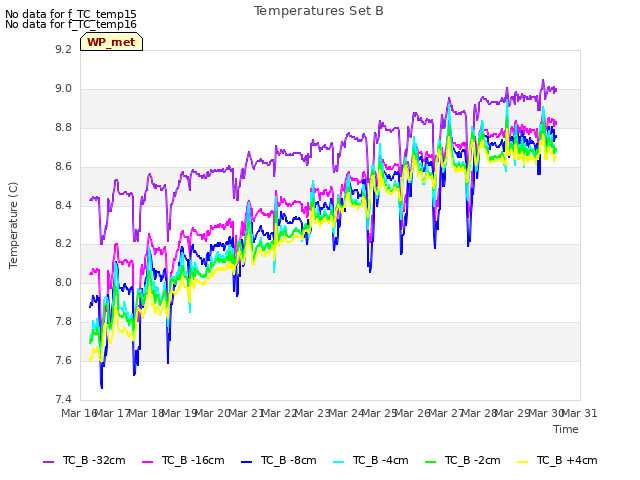 plot of Temperatures Set B