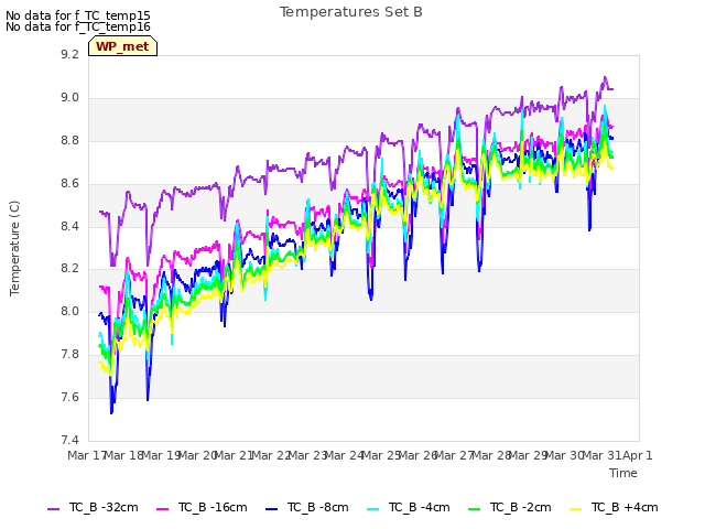 plot of Temperatures Set B